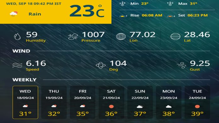 Know the latest update of today's weather in Gurugram